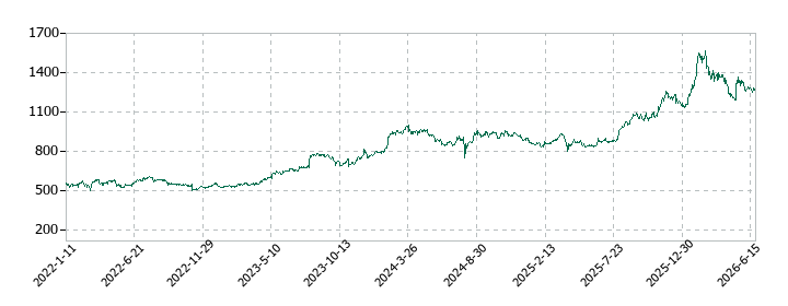 ニッスイの株価推移