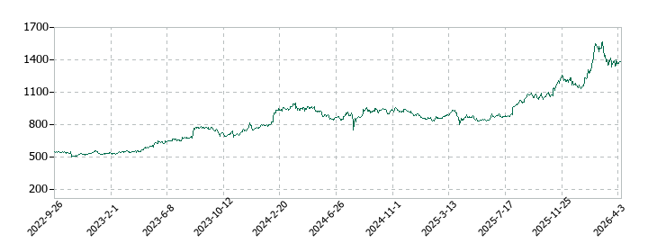 ニッスイの株価推移