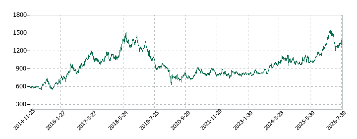 Ｕｍｉｏｓの株価推移