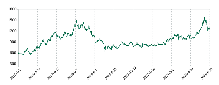 Ｕｍｉｏｓの株価推移