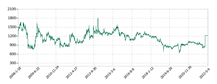 ホウスイの株価推移