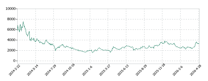 ＶＲＡＩＮ　Ｓｏｌｕｔｉｏｎの株価推移
