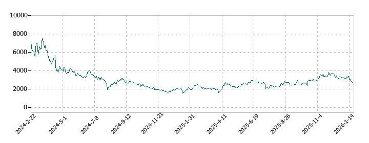 VRAIN Solutionの株価推移