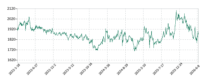ホクトの株価推移