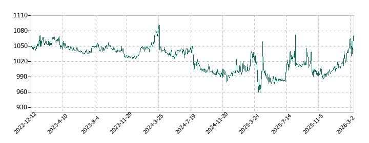 秋川牧園の株価推移