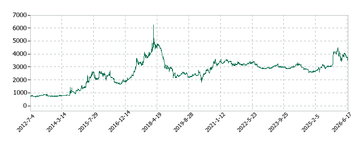 アクシーズの株価推移