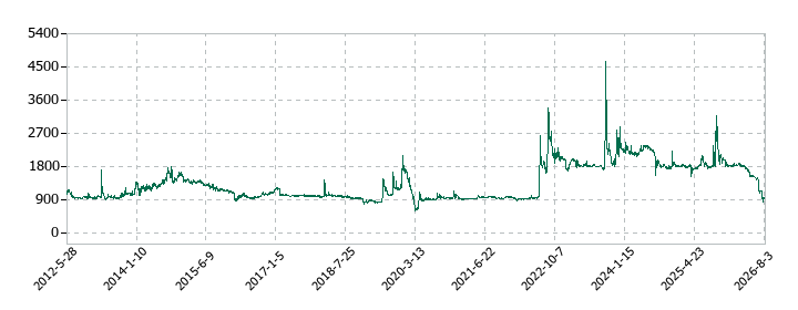 ホーブの株価推移
