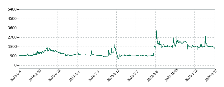 ホーブの株価推移