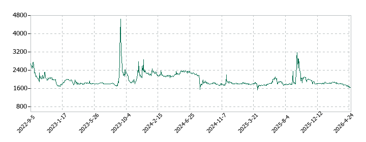 ホーブの株価推移