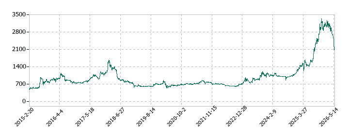 ホクリヨウの株価推移