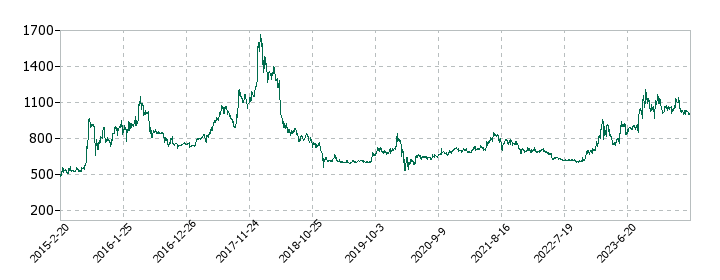 ホクリヨウの株価推移