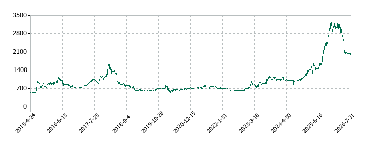 ホクリヨウの株価推移