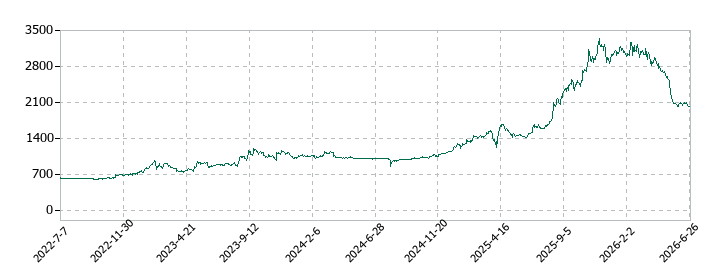 ホクリヨウの株価推移