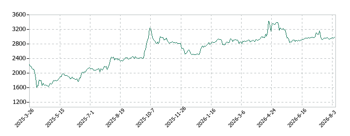 光フードサービスの株価推移