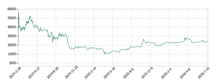 光フードサービスの株価推移