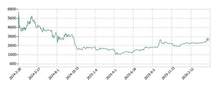 光フードサービスの株価推移