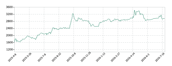 光フードサービスの株価推移