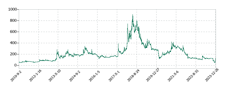 ルーデン・ホールディングスの株価推移
