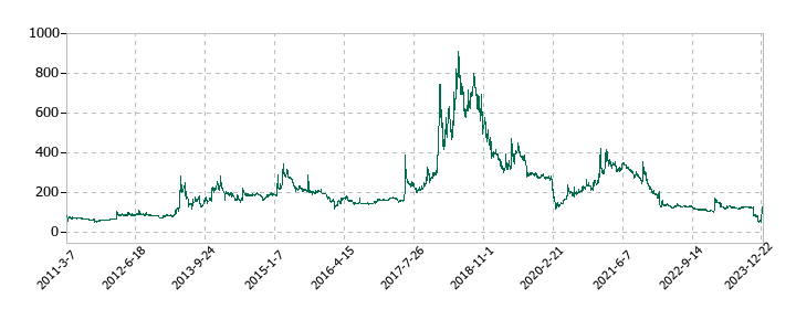 ルーデン・ホールディングスの株価推移