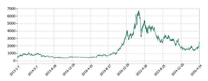 ウエストホールディングスの株価推移