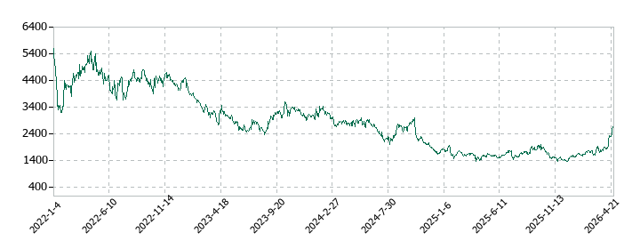 ウエストホールディングスの株価推移