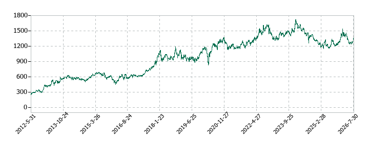 ショーボンドホールディングスの株価推移