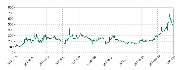 インターライフホールディングスの株価推移