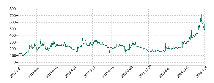 インターライフホールディングスの株価推移