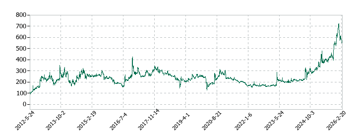 インターライフホールディングスの株価推移
