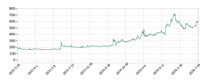 インターライフホールディングスの株価推移