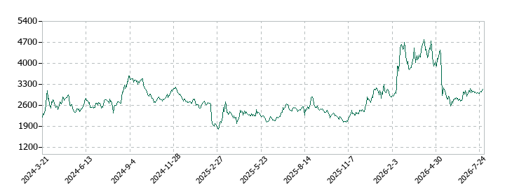 トライアルホールディングスの株価推移