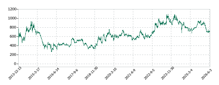 日本アクアの株価推移