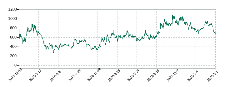 日本アクアの株価推移