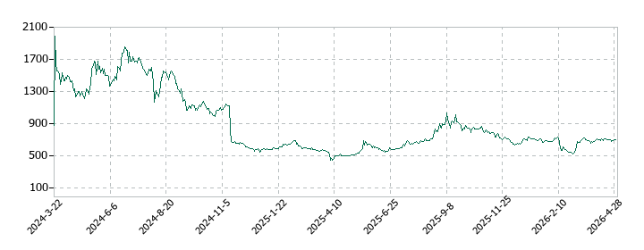 ジンジブの株価推移