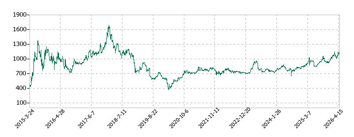 ファーストコーポレーションの株価推移