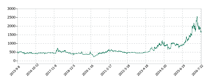 JESCOホールディングスの株価推移