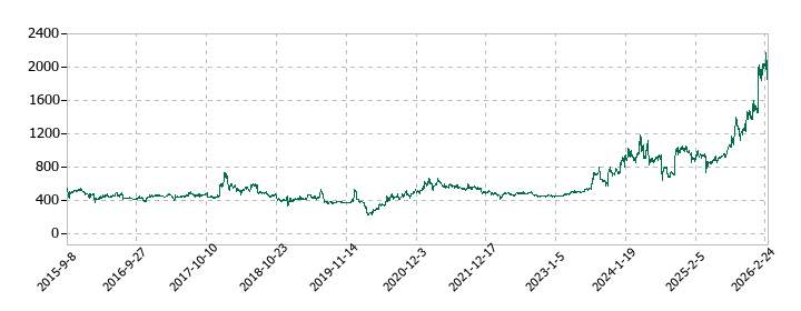 JESCOホールディングスの株価推移