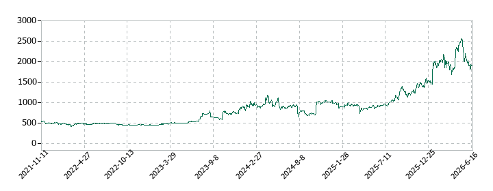 JESCOホールディングスの株価推移