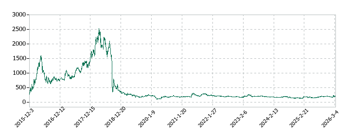 ｒｏｂｏｔ　ｈｏｍｅの株価推移