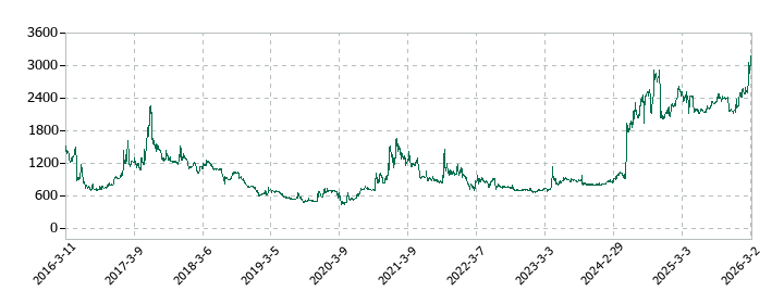 グリーンエナジー＆カンパニーの株価推移