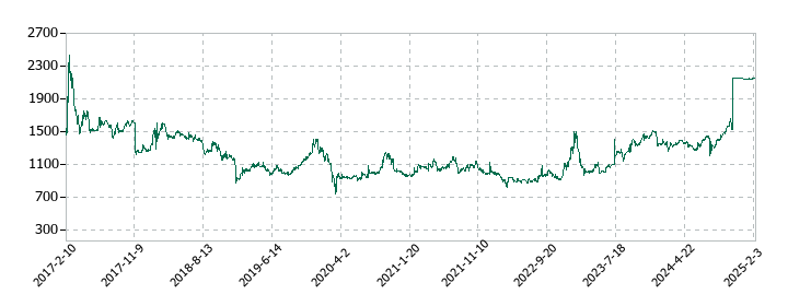 安江工務店の株価推移