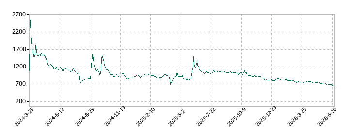 イシンの株価推移