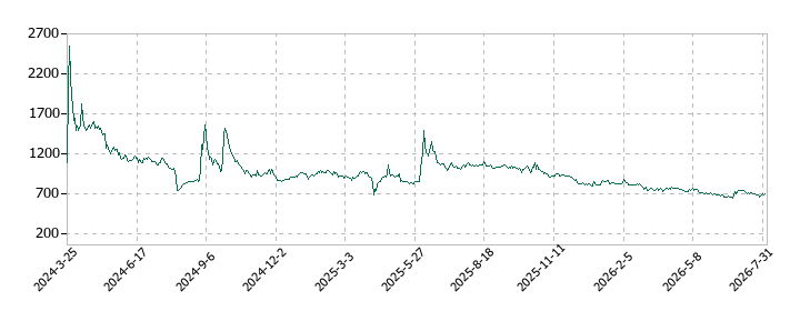 イシンの株価推移