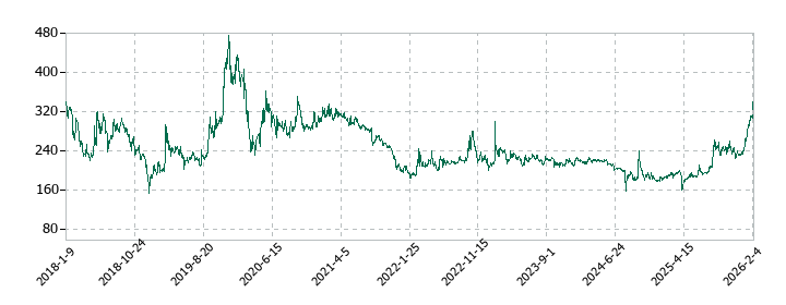 技研ホールディングス の株価推移