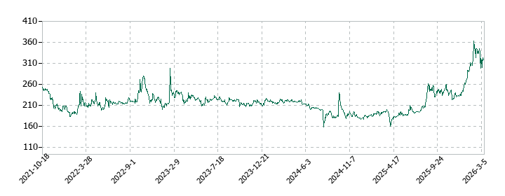 技研ホールディングス の株価推移