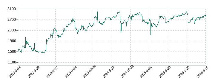 ニッソウの株価推移