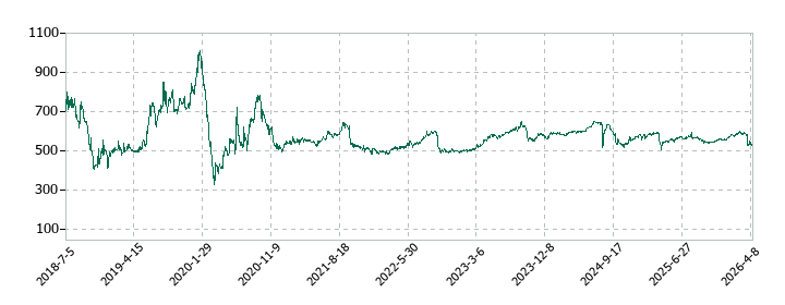キャンディルの株価推移