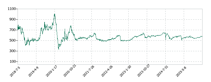 キャンディルの株価推移
