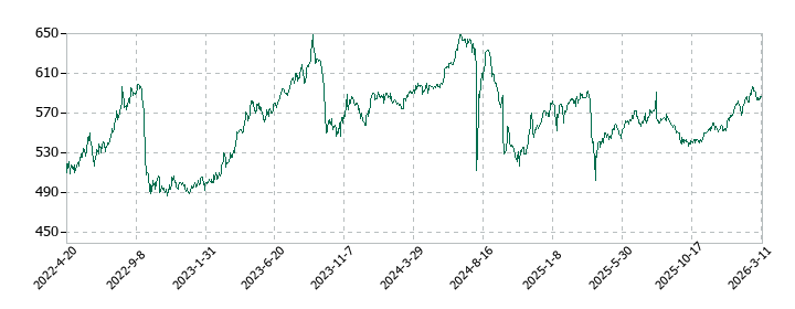 キャンディルの株価推移
