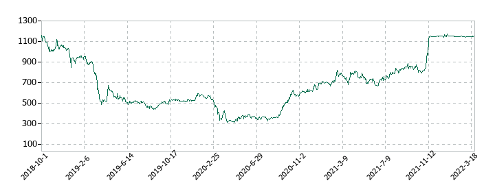 スペースバリューホールディングスの株価推移